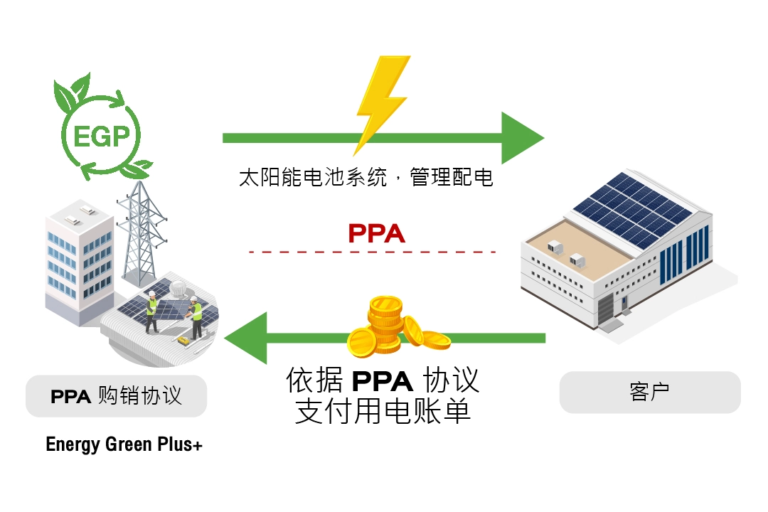 可签署购电协议（PPA）